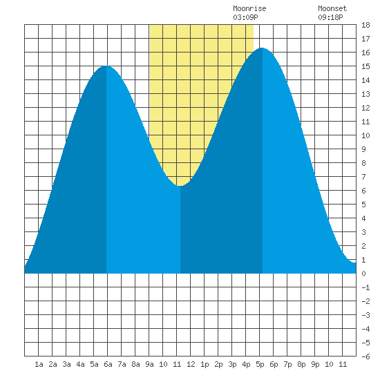 Port Graham tide chart for Saturday, November 18, 2023