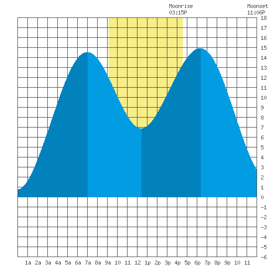 Port Graham tide chart for Sunday, November 19, 2023