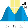 Port Graham tide chart for Sunday, November 19, 2023