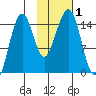 Port Graham tide chart for Wednesday, November 1, 2023