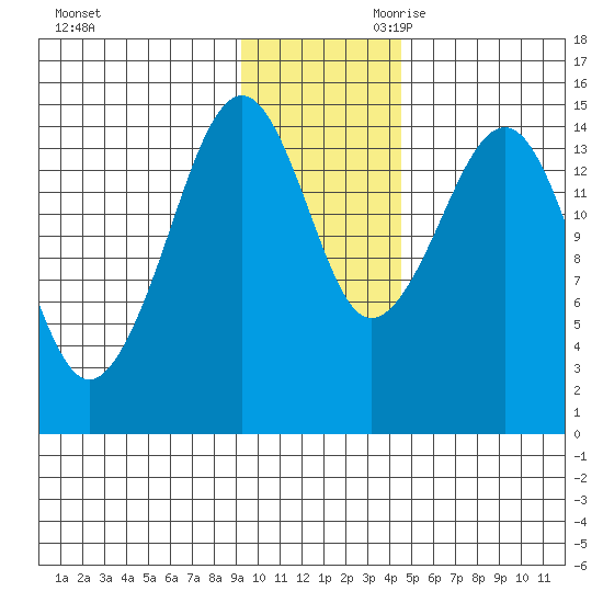 Port Graham tide chart for Tuesday, November 21, 2023