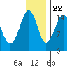Port Graham tide chart for Wednesday, November 22, 2023