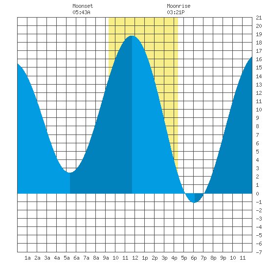Port Graham tide chart for Friday, November 24, 2023