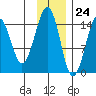 Port Graham tide chart for Friday, November 24, 2023