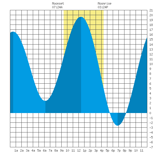 Port Graham tide chart for Saturday, November 25, 2023