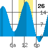 Port Graham tide chart for Sunday, November 26, 2023