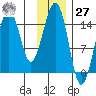 Port Graham tide chart for Monday, November 27, 2023