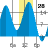 Port Graham tide chart for Tuesday, November 28, 2023