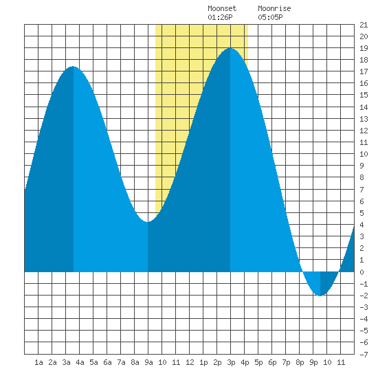 Port Graham tide chart for Wednesday, November 29, 2023
