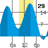 Port Graham tide chart for Wednesday, November 29, 2023