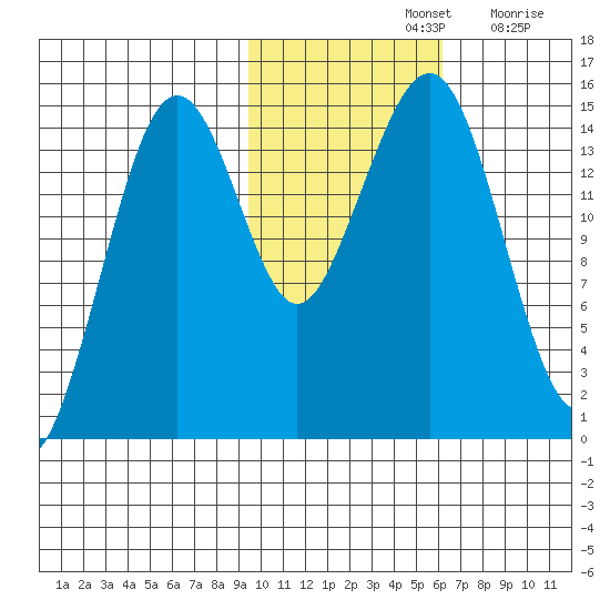 Port Graham tide chart for Thursday, November 2, 2023