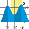 Port Graham tide chart for Thursday, November 2, 2023