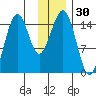 Port Graham tide chart for Thursday, November 30, 2023