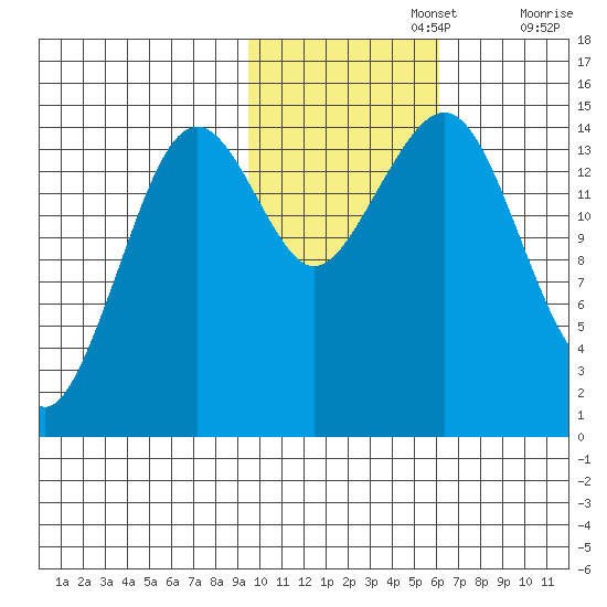 Port Graham tide chart for Friday, November 3, 2023