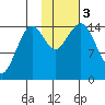 Port Graham tide chart for Friday, November 3, 2023