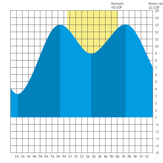 Port Graham tide chart for Saturday, November 4, 2023
