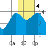 Port Graham tide chart for Saturday, November 4, 2023