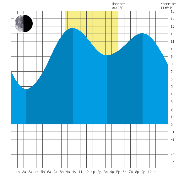 Port Graham tide chart for Sunday, November 5, 2023
