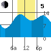 Port Graham tide chart for Sunday, November 5, 2023