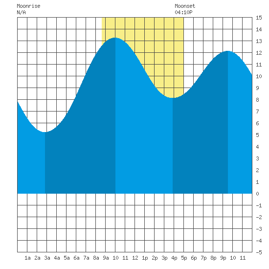 Port Graham tide chart for Monday, November 6, 2023