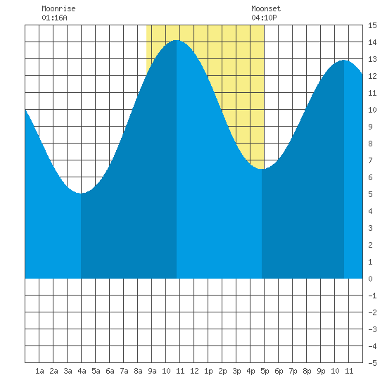 Port Graham tide chart for Tuesday, November 7, 2023