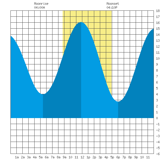 Port Graham tide chart for Thursday, November 9, 2023