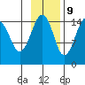 Port Graham tide chart for Thursday, November 9, 2023