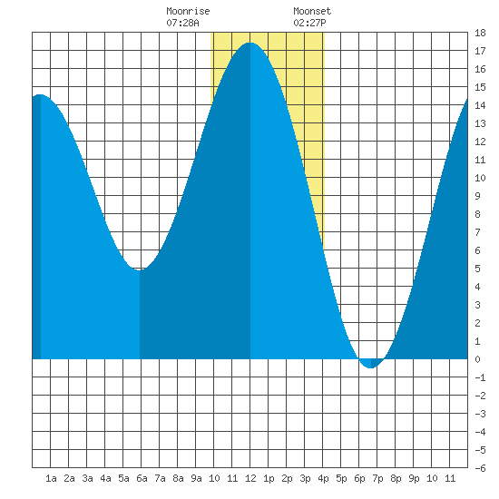 Port Graham tide chart for Sunday, December 10, 2023