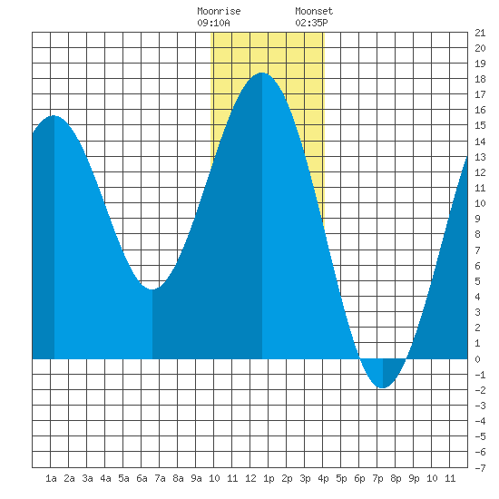 Port Graham tide chart for Monday, December 11, 2023