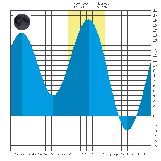 Port Graham tide chart for Tuesday, December 12, 2023