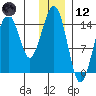 Port Graham tide chart for Tuesday, December 12, 2023