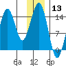 Port Graham tide chart for Wednesday, December 13, 2023