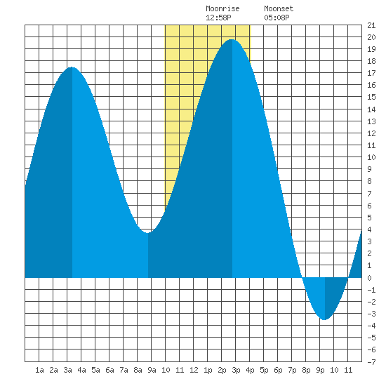 Port Graham tide chart for Thursday, December 14, 2023