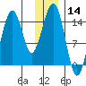Port Graham tide chart for Thursday, December 14, 2023