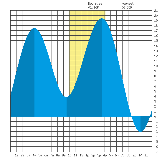 Port Graham tide chart for Friday, December 15, 2023