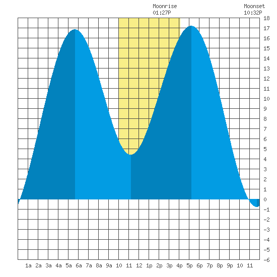 Port Graham tide chart for Sunday, December 17, 2023