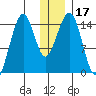 Port Graham tide chart for Sunday, December 17, 2023