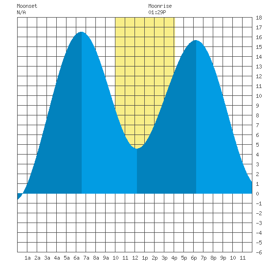 Port Graham tide chart for Monday, December 18, 2023