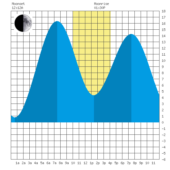 Port Graham tide chart for Tuesday, December 19, 2023