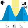 Port Graham tide chart for Tuesday, December 19, 2023