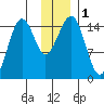 Port Graham tide chart for Friday, December 1, 2023