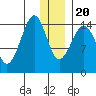 Port Graham tide chart for Wednesday, December 20, 2023