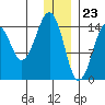 Port Graham tide chart for Saturday, December 23, 2023