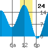 Port Graham tide chart for Sunday, December 24, 2023