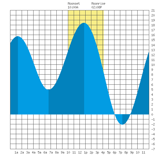 Port Graham tide chart for Monday, December 25, 2023