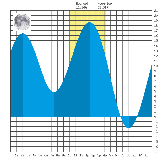 Port Graham tide chart for Tuesday, December 26, 2023