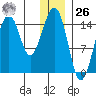 Port Graham tide chart for Tuesday, December 26, 2023