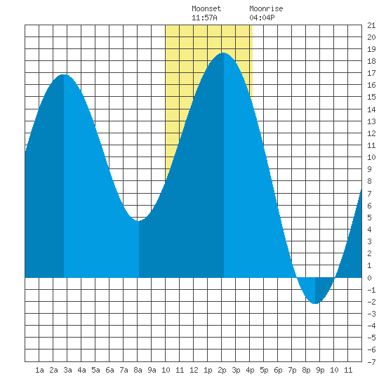 Port Graham tide chart for Wednesday, December 27, 2023