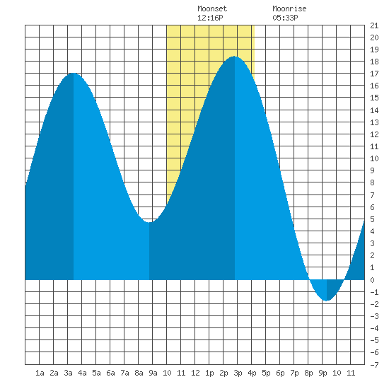 Port Graham tide chart for Thursday, December 28, 2023