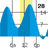 Port Graham tide chart for Thursday, December 28, 2023